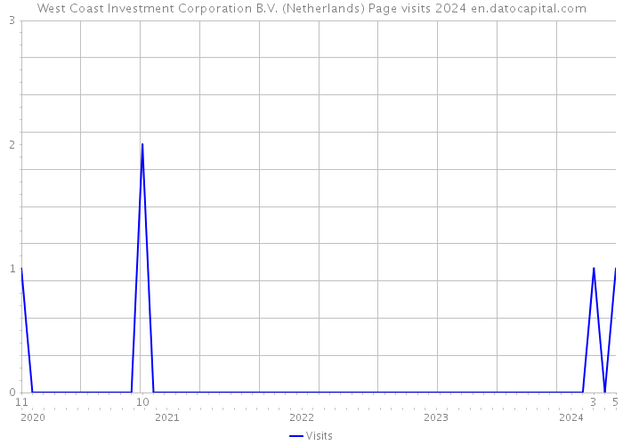 West Coast Investment Corporation B.V. (Netherlands) Page visits 2024 