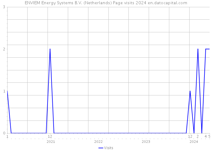 ENVIEM Energy Systems B.V. (Netherlands) Page visits 2024 