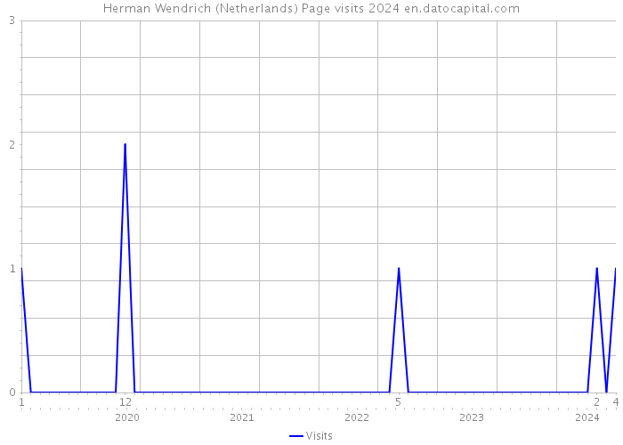 Herman Wendrich (Netherlands) Page visits 2024 