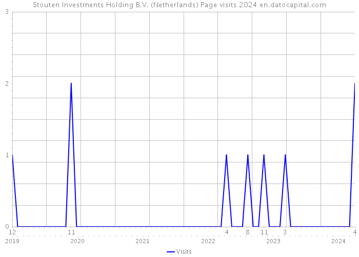 Stouten Investments Holding B.V. (Netherlands) Page visits 2024 