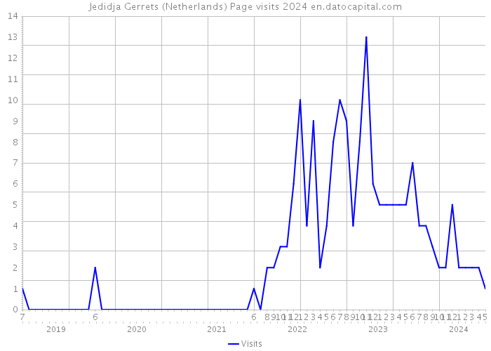 Jedidja Gerrets (Netherlands) Page visits 2024 
