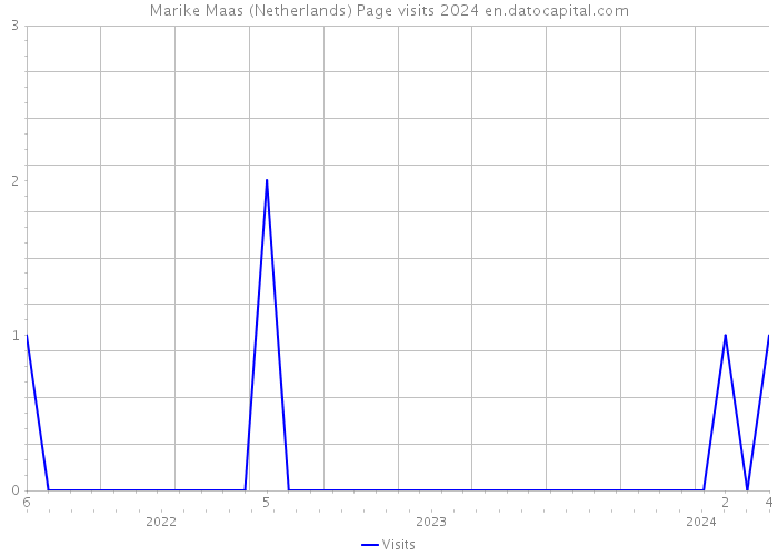 Marike Maas (Netherlands) Page visits 2024 