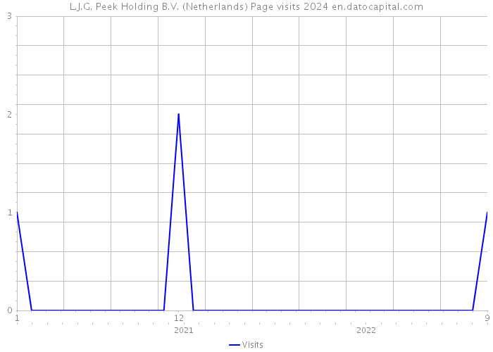 L.J.G. Peek Holding B.V. (Netherlands) Page visits 2024 
