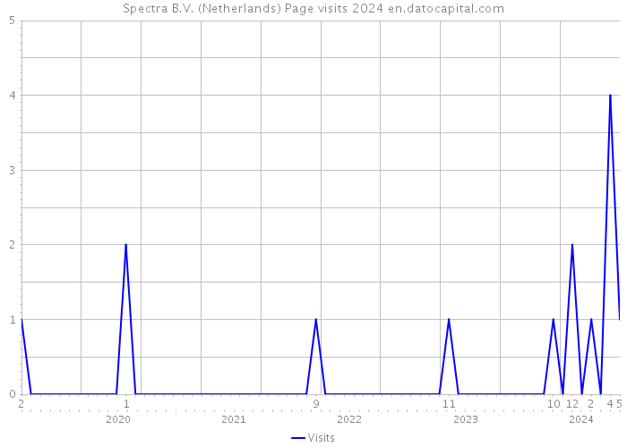 Spectra B.V. (Netherlands) Page visits 2024 