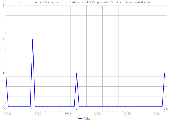 Holding Harvest Vastgoed B.V. (Netherlands) Page visits 2024 