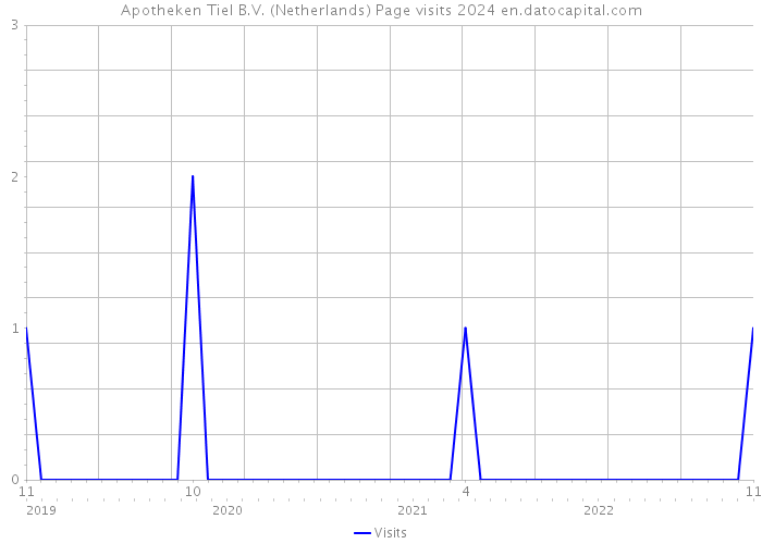 Apotheken Tiel B.V. (Netherlands) Page visits 2024 