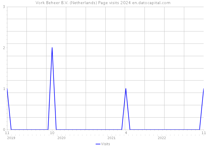Vork Beheer B.V. (Netherlands) Page visits 2024 