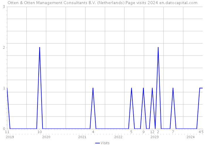 Otten & Otten Management Consultants B.V. (Netherlands) Page visits 2024 