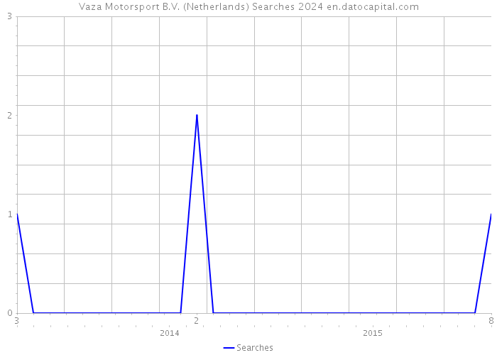 Vaza Motorsport B.V. (Netherlands) Searches 2024 