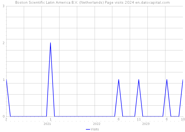 Boston Scientific Latin America B.V. (Netherlands) Page visits 2024 