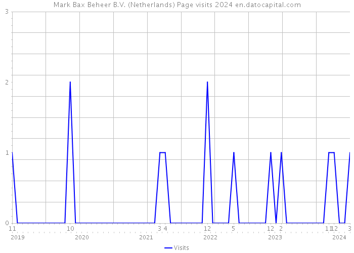 Mark Bax Beheer B.V. (Netherlands) Page visits 2024 