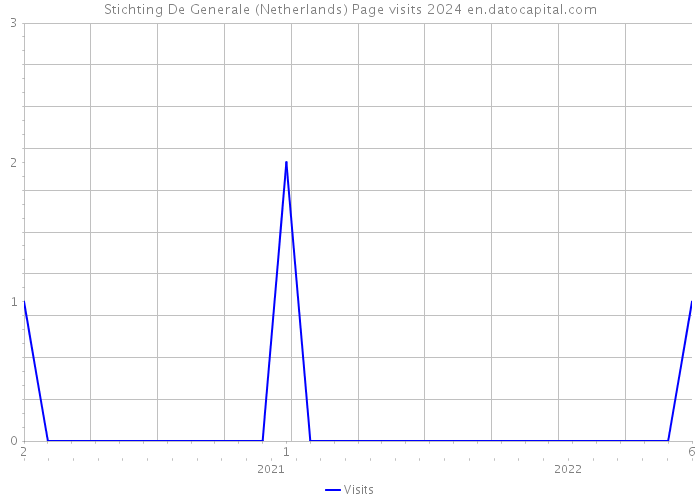 Stichting De Generale (Netherlands) Page visits 2024 
