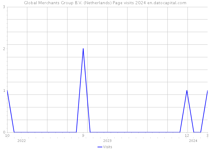 Global Merchants Group B.V. (Netherlands) Page visits 2024 