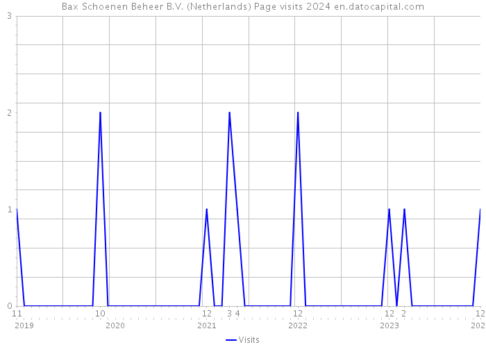 Bax Schoenen Beheer B.V. (Netherlands) Page visits 2024 