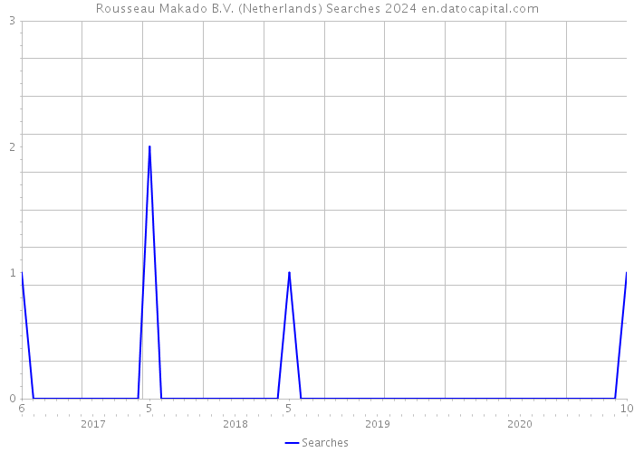 Rousseau Makado B.V. (Netherlands) Searches 2024 