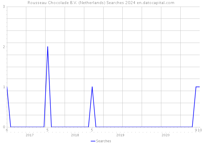 Rousseau Chocolade B.V. (Netherlands) Searches 2024 