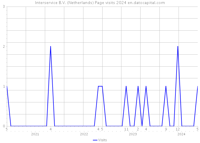Interservice B.V. (Netherlands) Page visits 2024 