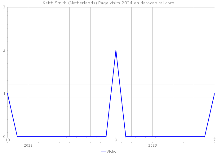 Keith Smith (Netherlands) Page visits 2024 