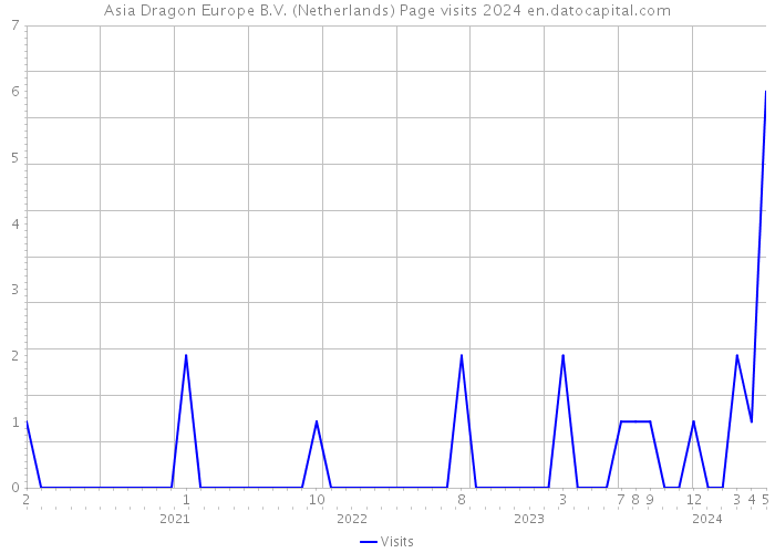 Asia Dragon Europe B.V. (Netherlands) Page visits 2024 