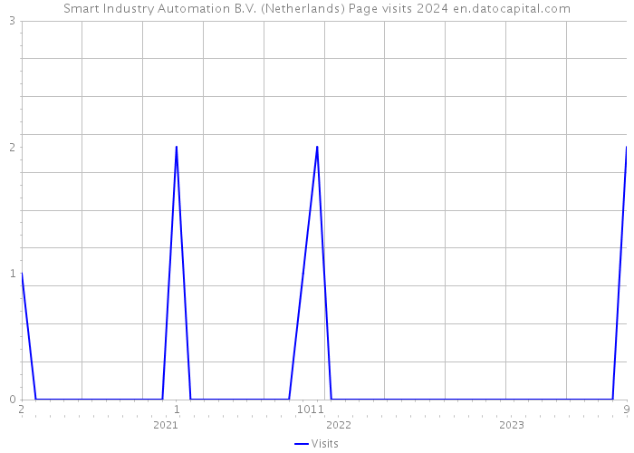 Smart Industry Automation B.V. (Netherlands) Page visits 2024 