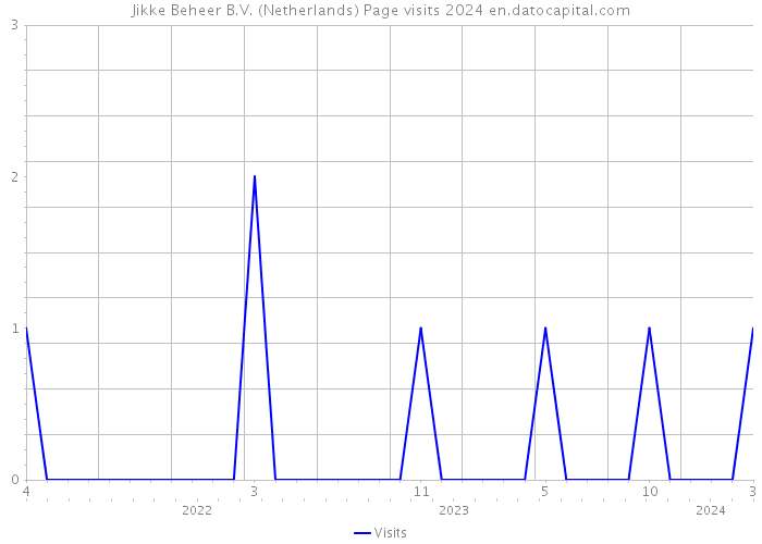 Jikke Beheer B.V. (Netherlands) Page visits 2024 