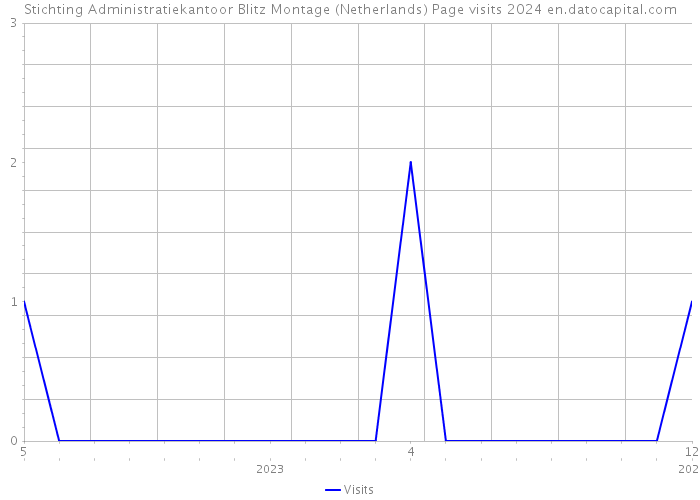 Stichting Administratiekantoor Blitz Montage (Netherlands) Page visits 2024 