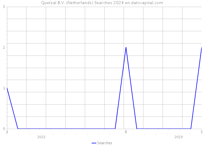 Quetzal B.V. (Netherlands) Searches 2024 