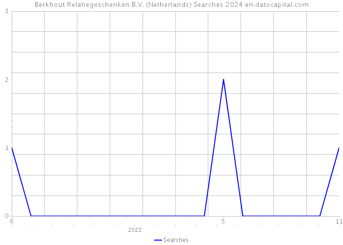 Berkhout Relatiegeschenken B.V. (Netherlands) Searches 2024 