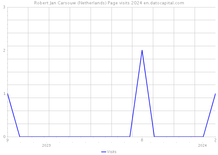 Robert Jan Carsouw (Netherlands) Page visits 2024 