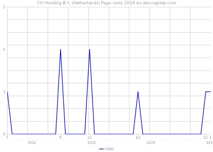 CIV Holding B.V. (Netherlands) Page visits 2024 
