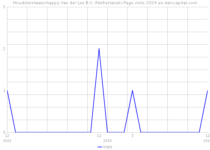 Houdstermaatschappij Van der Lee B.V. (Netherlands) Page visits 2024 