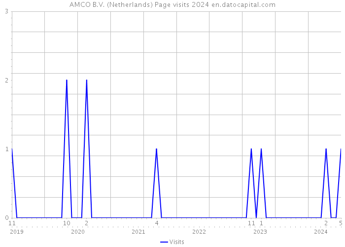 AMCO B.V. (Netherlands) Page visits 2024 