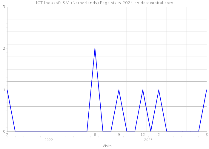 ICT Indusoft B.V. (Netherlands) Page visits 2024 