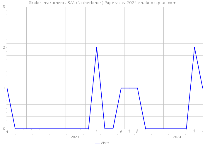 Skalar Instruments B.V. (Netherlands) Page visits 2024 