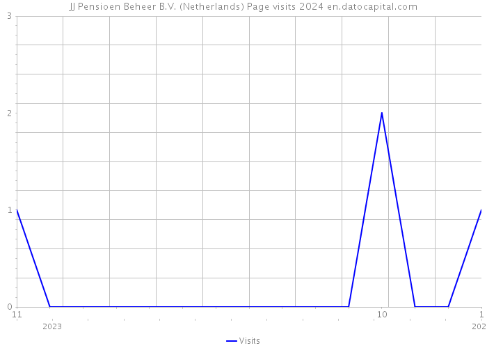 JJ Pensioen Beheer B.V. (Netherlands) Page visits 2024 