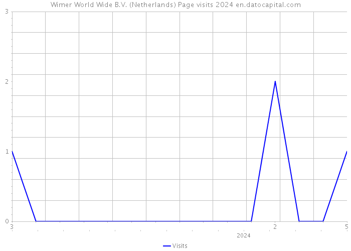 Wimer World Wide B.V. (Netherlands) Page visits 2024 