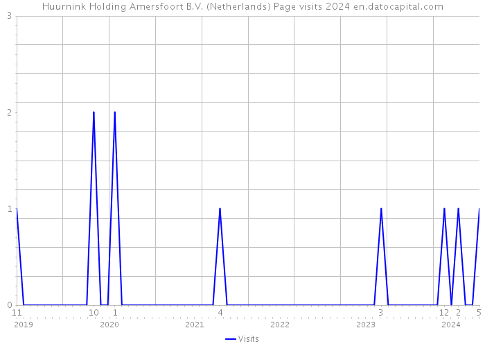 Huurnink Holding Amersfoort B.V. (Netherlands) Page visits 2024 