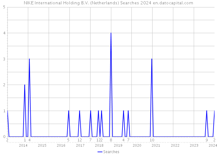 NIKE International Holding B.V. (Netherlands) Searches 2024 