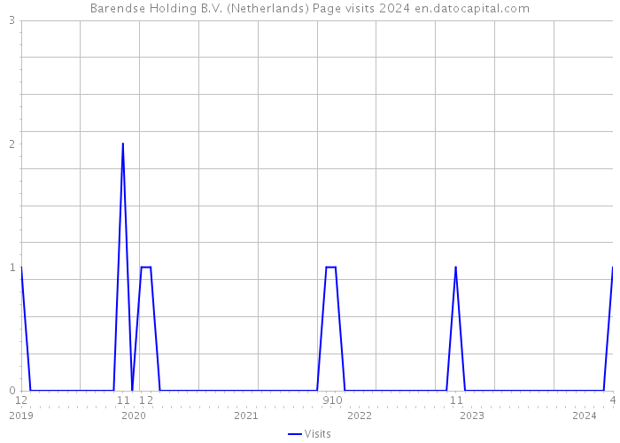 Barendse Holding B.V. (Netherlands) Page visits 2024 