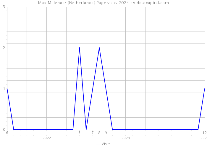 Max Millenaar (Netherlands) Page visits 2024 