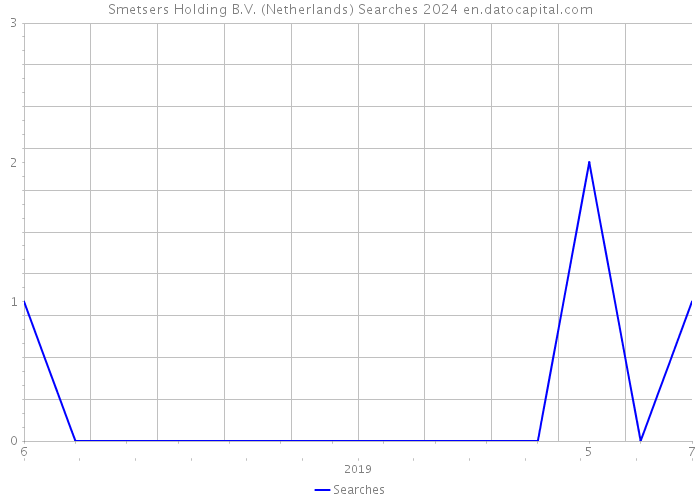 Smetsers Holding B.V. (Netherlands) Searches 2024 