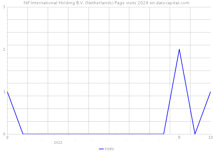 Nif International Holding B.V. (Netherlands) Page visits 2024 