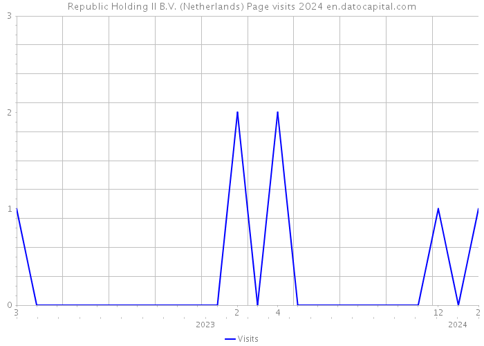 Republic Holding II B.V. (Netherlands) Page visits 2024 