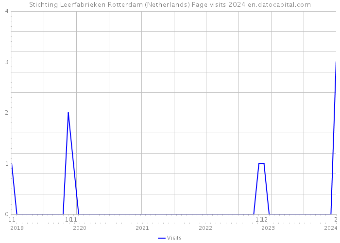 Stichting Leerfabrieken Rotterdam (Netherlands) Page visits 2024 