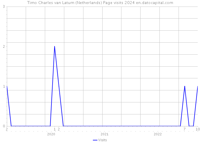 Timo Charles van Latum (Netherlands) Page visits 2024 