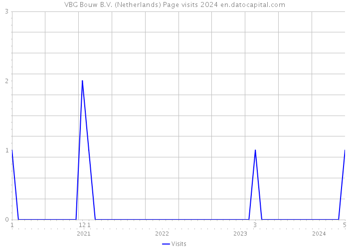 VBG Bouw B.V. (Netherlands) Page visits 2024 