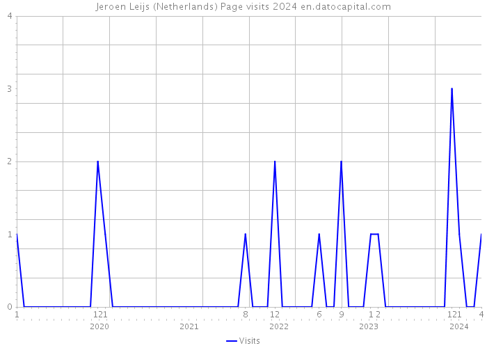 Jeroen Leijs (Netherlands) Page visits 2024 