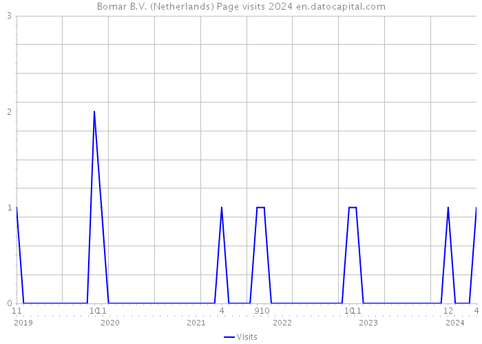 Bomar B.V. (Netherlands) Page visits 2024 