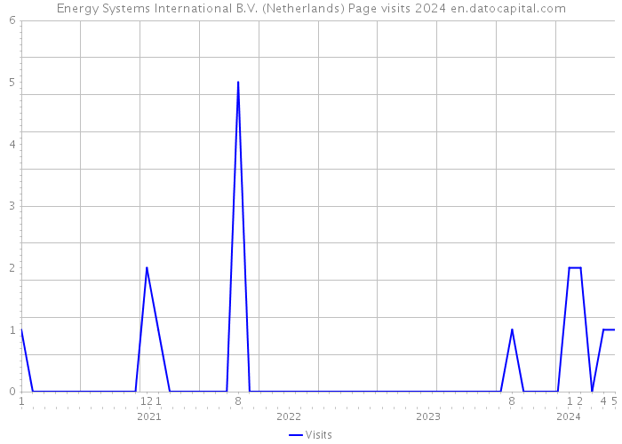 Energy Systems International B.V. (Netherlands) Page visits 2024 