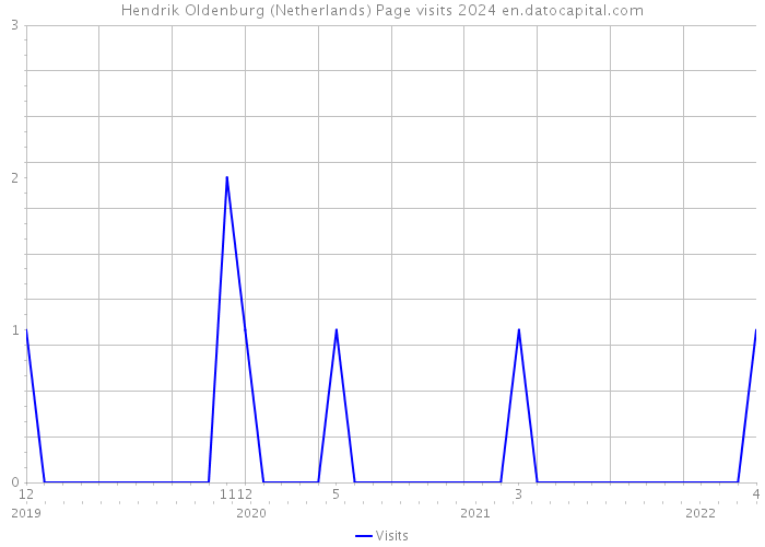 Hendrik Oldenburg (Netherlands) Page visits 2024 